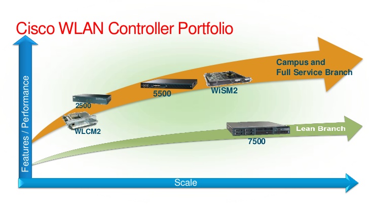 Cisco WLAN Controller